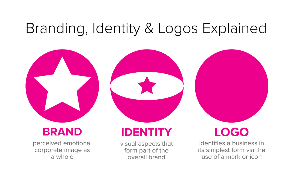 1024x650 Branding, Identity Logo Design Explained Creative