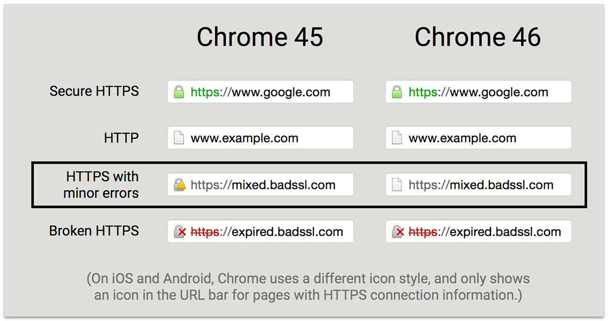 1200x634 Chrome Shows Sites With Minor Security Issues As Totally Insecure
