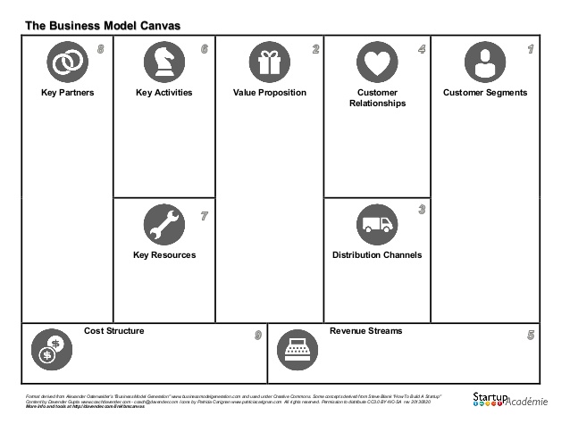 638x493 The Business Model Canvas