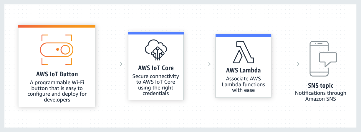 1226x450 Aws Iot Button Overview