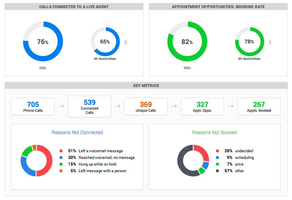 965x662 Inbound Call Tracking Car Wars Service