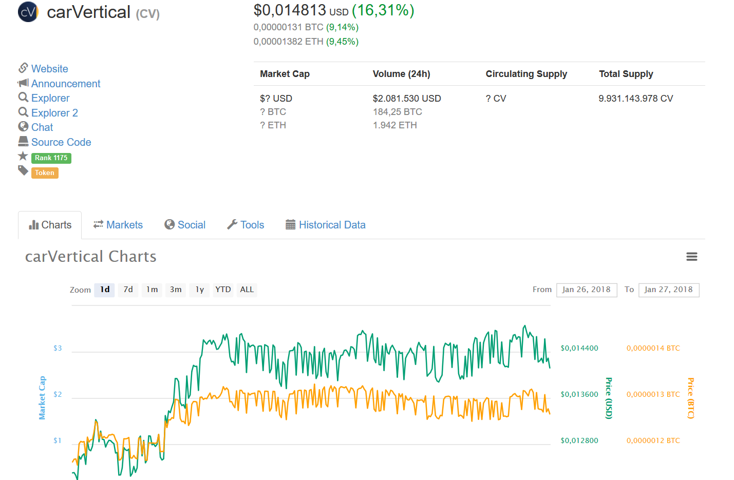 1429x935 Carvertical Is On The Rise Its About Cent Now I Do Expect