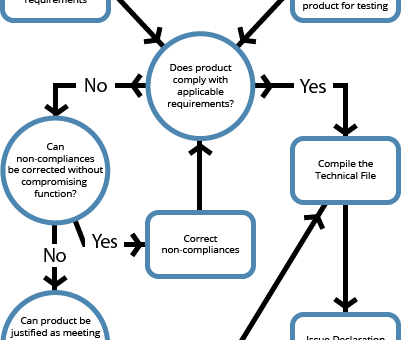 401x340 Ce Marking Process Flowchart