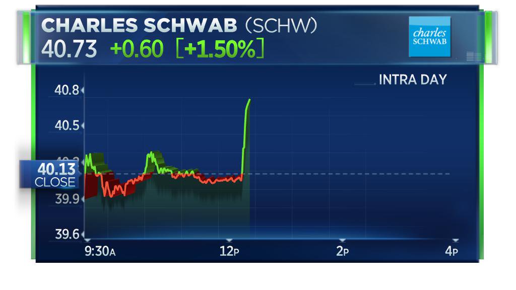 1024x576 Cnbc Now On Twitter Charles Schwab Shares Pop To Session High As