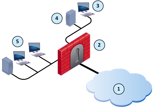 521x364 Check Point Firewall Security Solution