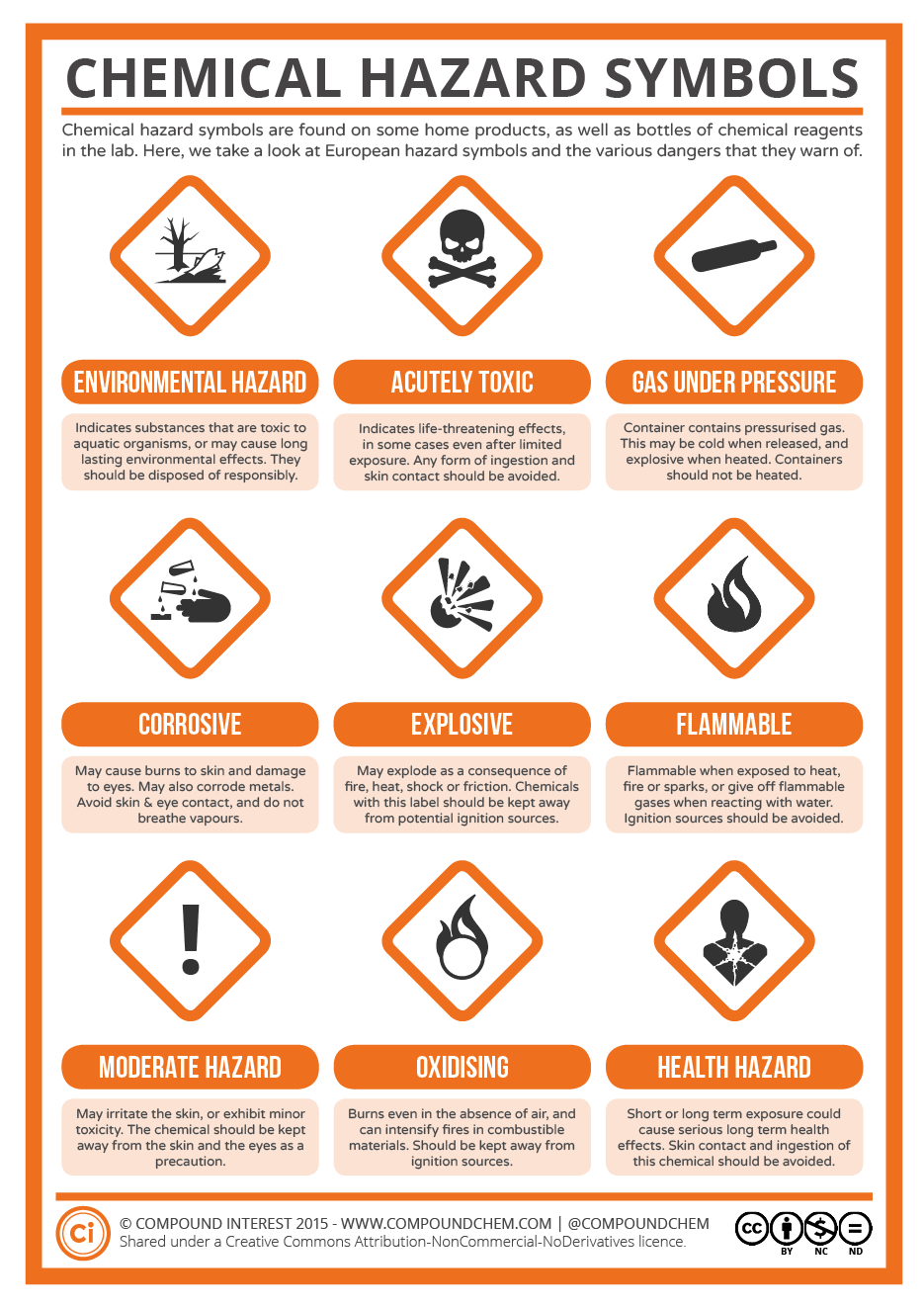 935x1323 A Guide To Chemical Hazard Symbols Compound Interest