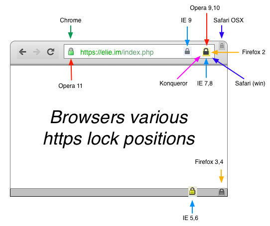 542x455 Evolution Of The Https Lock Icon