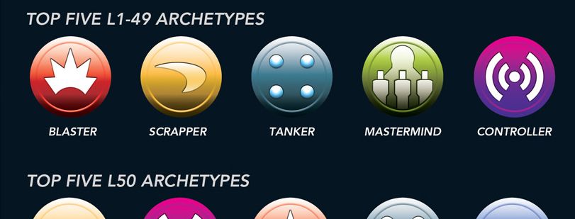 811x309 City Of Heroes Hits Anniversary, Releases Data On Player