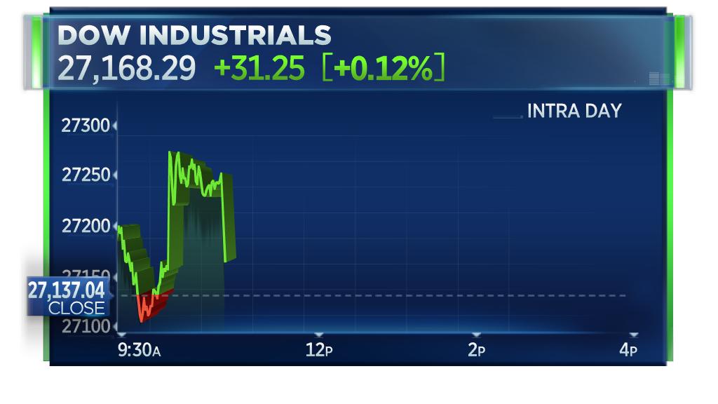 1024x576 Cnbc Now On Twitter Stocks Lose Most Of Their Gains After Senior