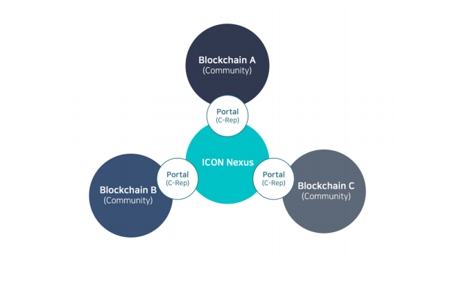 659x407 Icon Icx Network Hyperconnecting The World With Smart Contracts