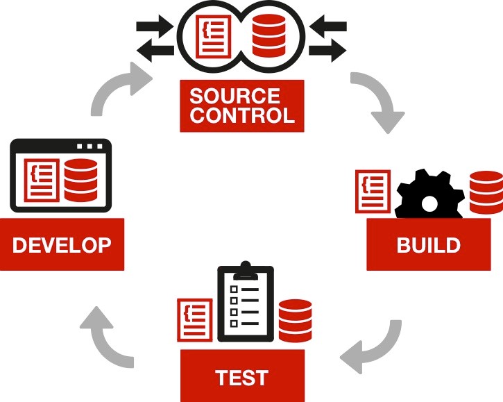 725x579 Setting Up Continuous Integration For Your Database With Red Gate