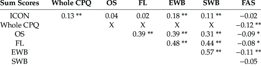 850x217 Spearman's Correlation Coefficients