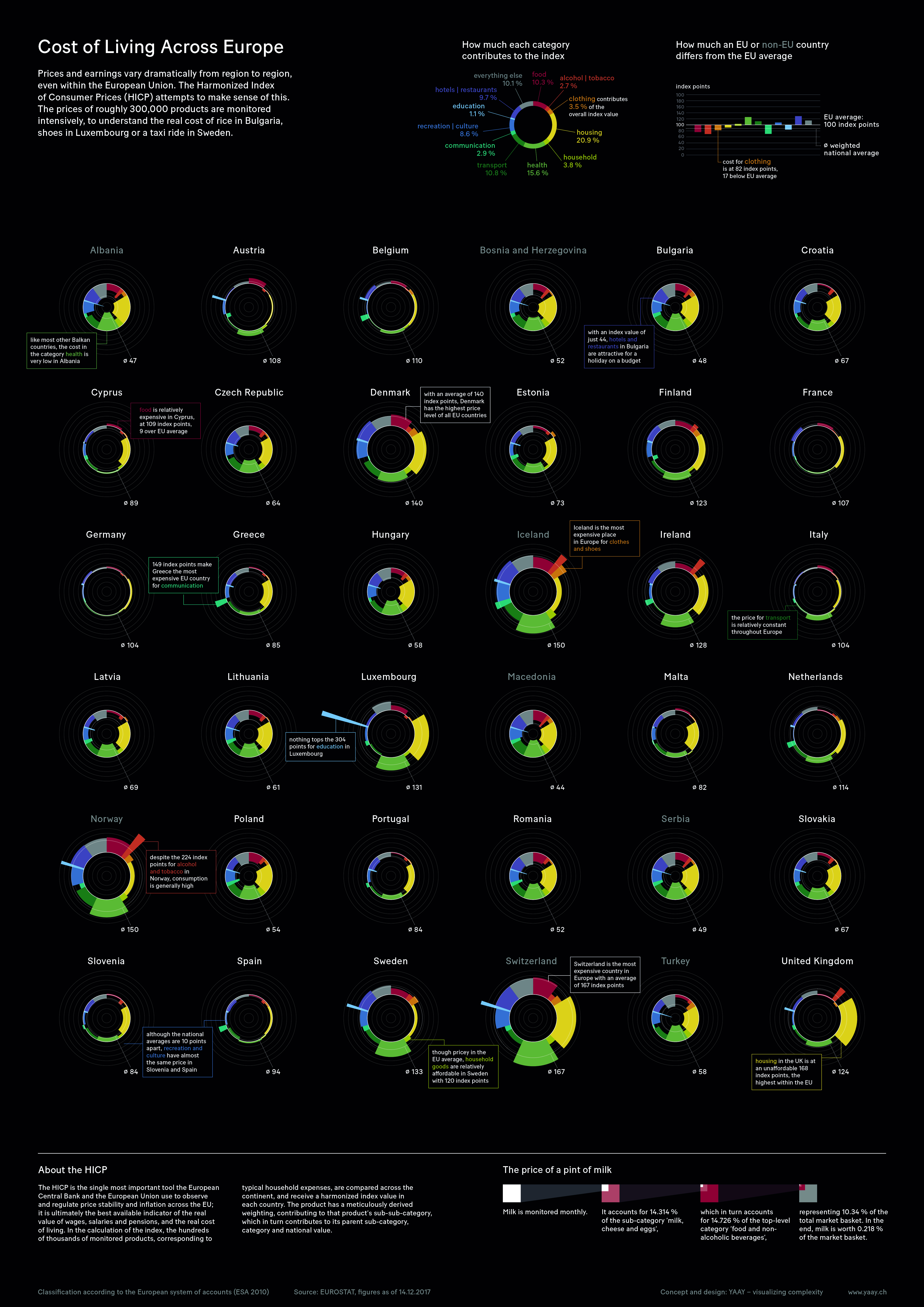 4096x5792 Cost Of Living Across Europe Information Is Beautiful Awards