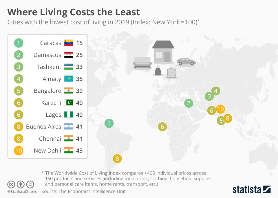 960x684 Chart Where Living Costs The Least Statista