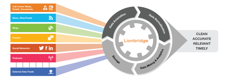 Data далее. Data ingestion. Segment ingestion logo.