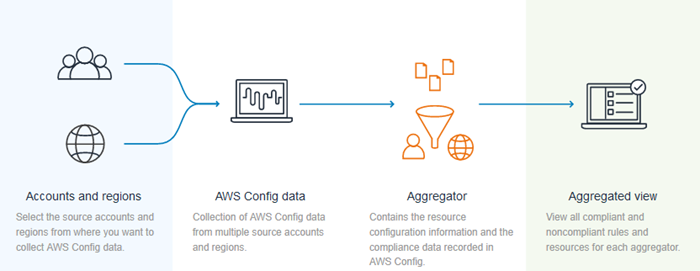 Aws Config Rules Update Aggregate Compliance Data Across Accounts 700x271 Aws Config Rules Update Aggregate Compliance Data Across Accounts