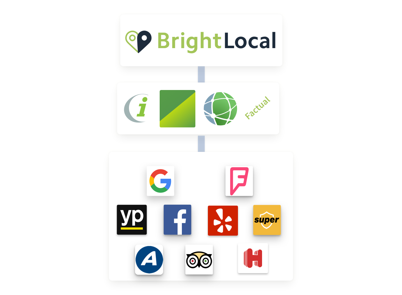 Data Aggregator Submission Localeze, Infogroup, Acxiom, All Covered 1284x944 Data Aggregator Submission Localeze, Infogroup, Acxiom, All Covered