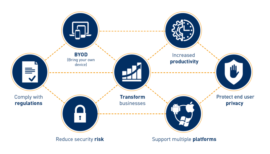 876x500 Mobile Device Management Daisy Group
