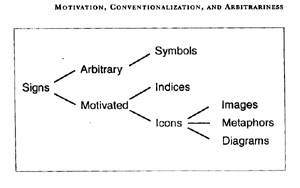 Motivation, Conventionalization, And Arbitrariness 300x188 Motivation, Conventionalization, And Arbitrariness