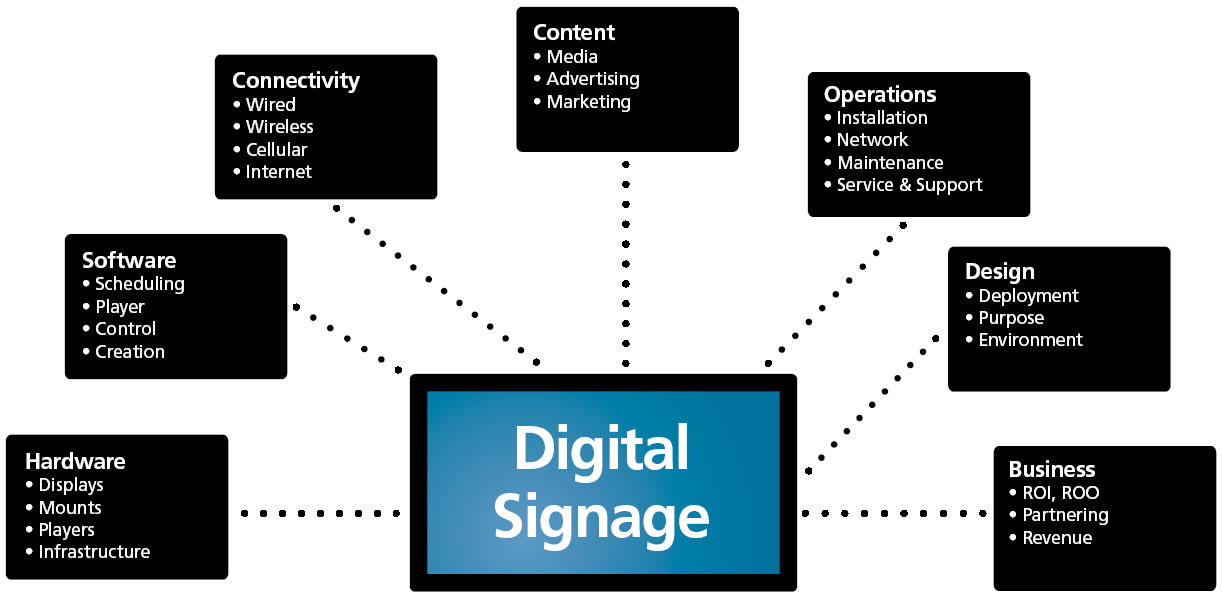 1222x596 The Key Elements Of Digital Signage Inside The Box The Bbox Blog