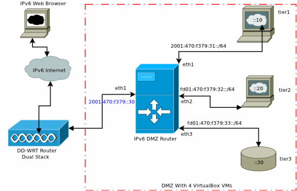 584x377 Category Dmz