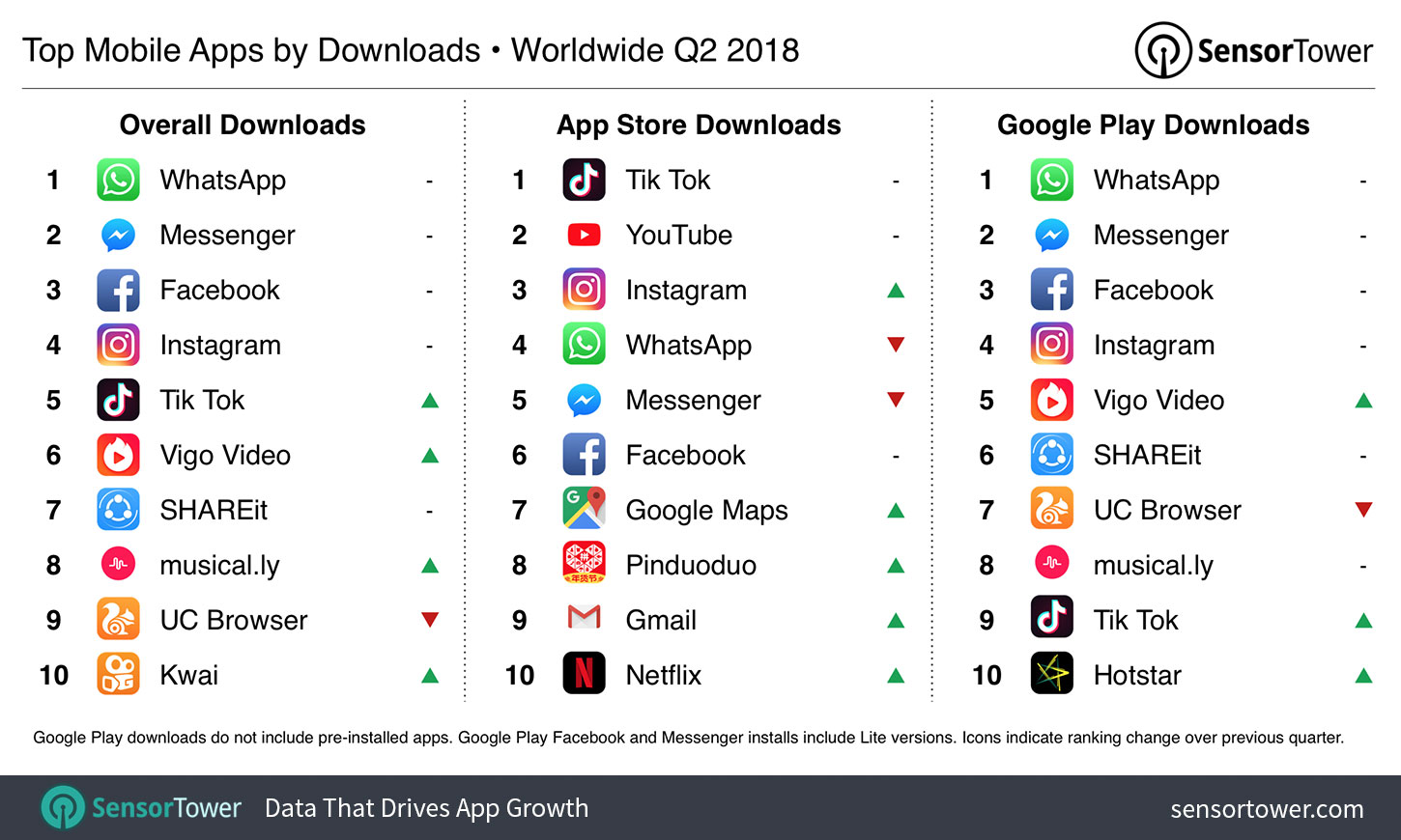 1450x870 The Top Mobile Apps, Games, And Publishers Of Sensor