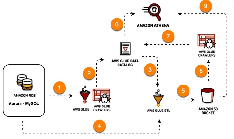 762x454 How To Extract, Transform, And Load Data For Analytic Processing