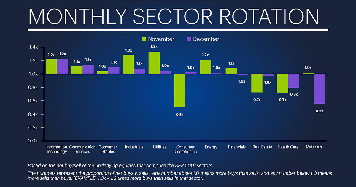 Etrade Releases Monthly Sector Rotation Study Business Wire 1200x630 Etrade Releases Monthly Sector Rotation Study Business Wire