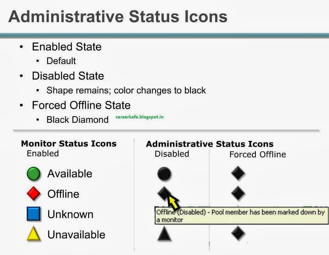 1048x812 Study Material Administrative Status On Big Ip Ltm Load Balancer