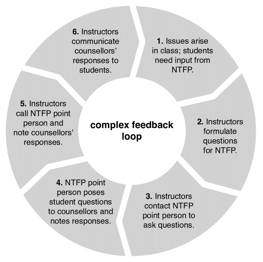 850x847 The Complex Feedback Loop Above Was Time Inefficient And Subject