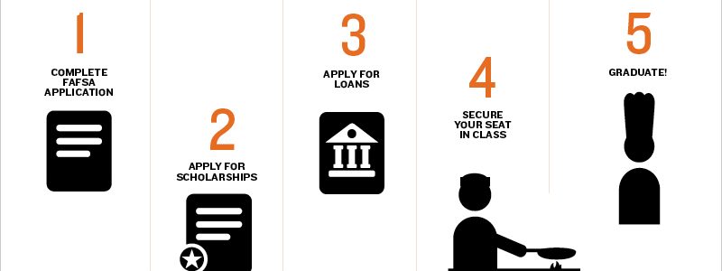 800x300 Financial Aid And Scholarship Options For Culinary School