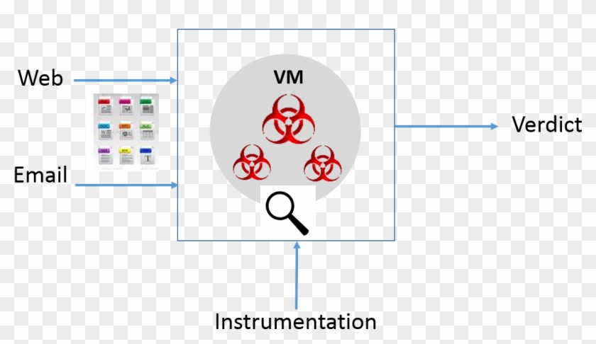840x486 Sandboxes Multiplying In Advanced Malware Protection