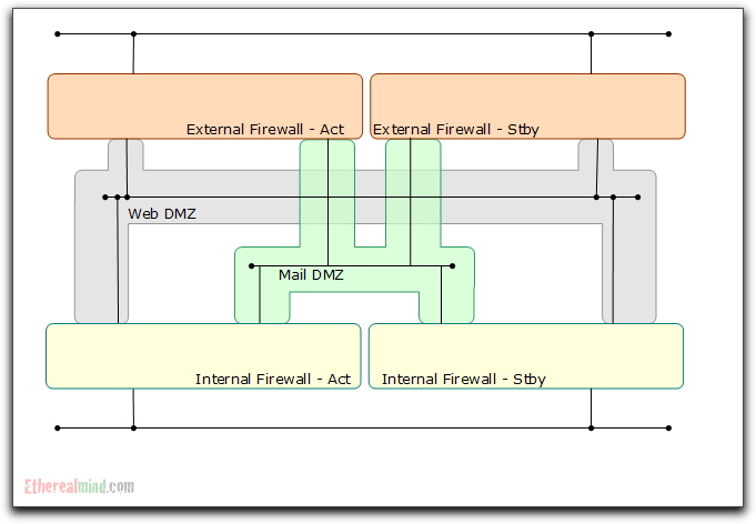 681x472 Network Diagramszones On A Diagram With Visio Shape Union