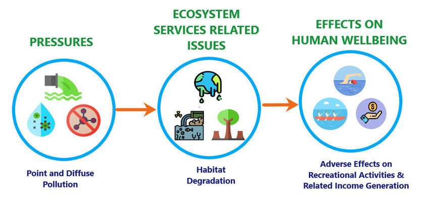 850x390 Linking Pressures And Human Wellbeing Via Ecosystem Services
