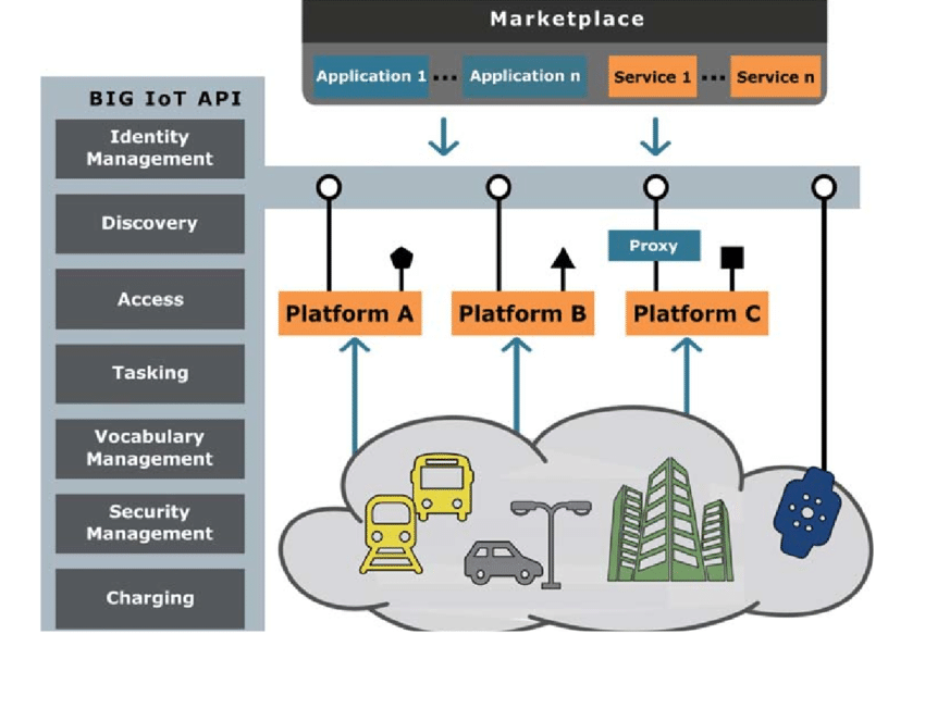 850x663 Overview Of The Big Iot Approach