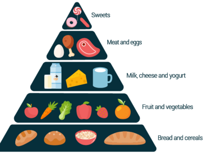 400x300 Food Pyramid