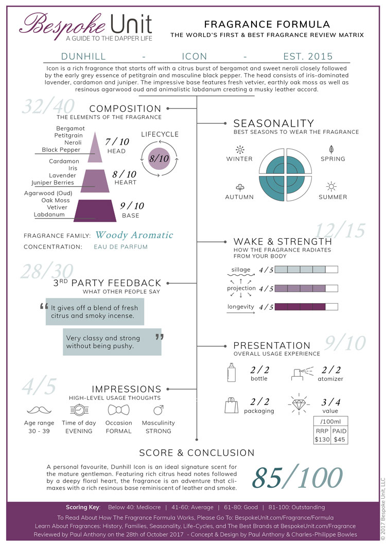 750x1061 Dunhill Icon Men's Fragrance Review Guide To Men's Cologne