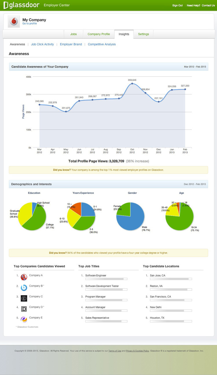 750x1298 Employers Use Glassdoor To Track Competition