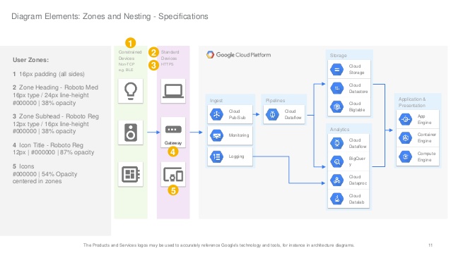 Google Cloud Platform Official Icons And Sample Diagrams 638x359 Google Cloud Platform Official Icons And Sample Diagrams