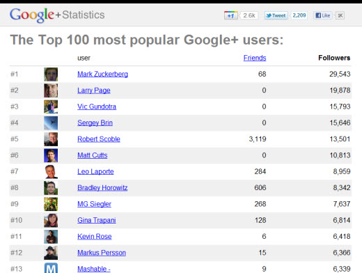 520x392 Google Plus Mark Zuckerberg