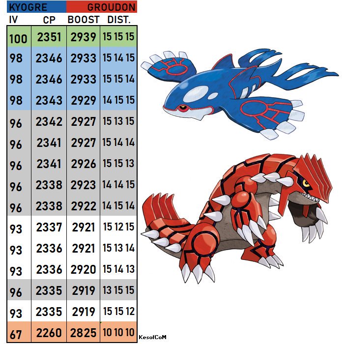 700x700 Kesofcom On Twitter Cp Chart For Kyogre And Groudon Ordered