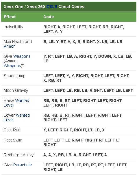481x606 Complete List Of Gta Cheat Codes Kasyn Parts