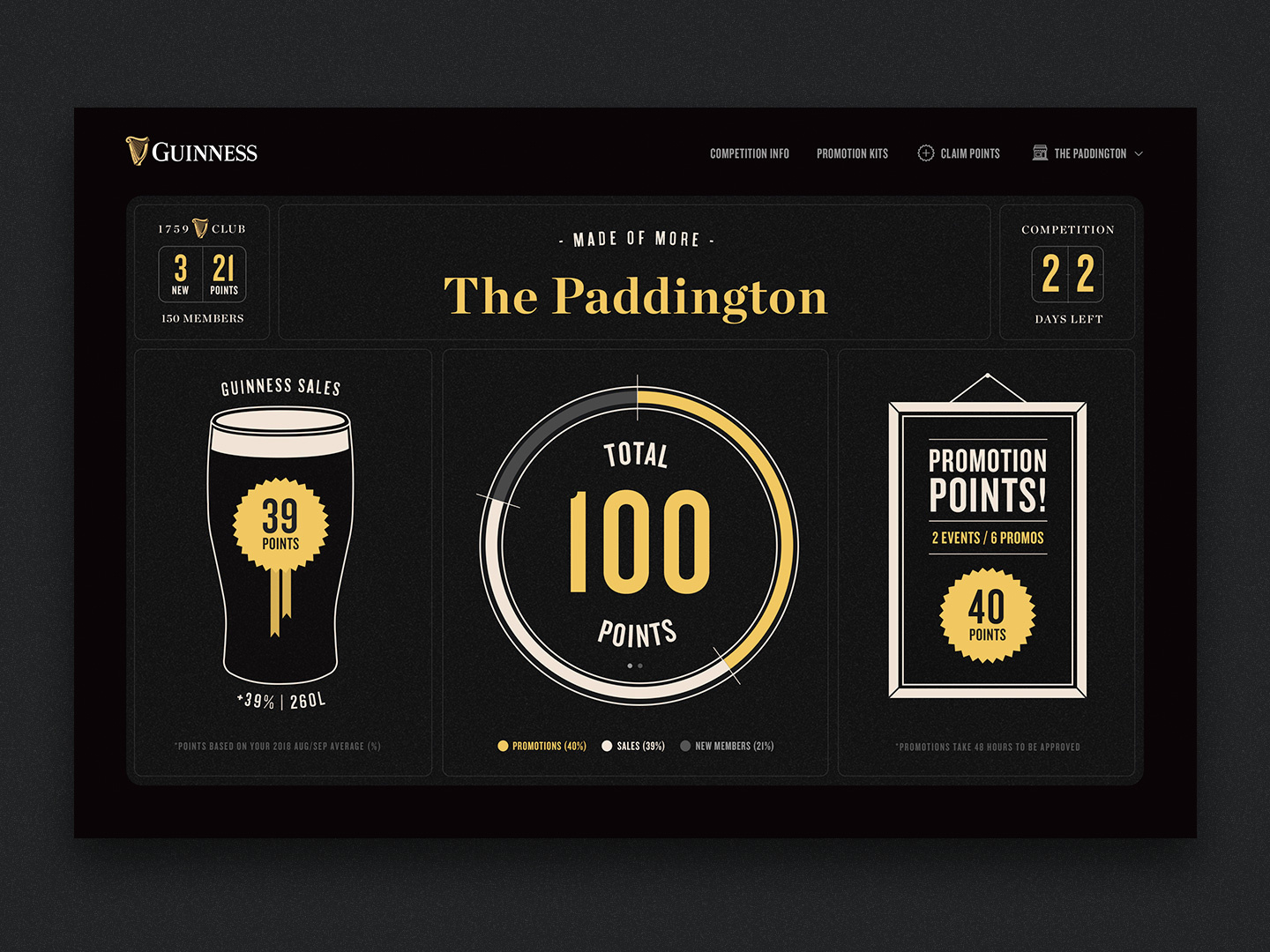 1440x1080 Dashboard For Local Guinness Pubs