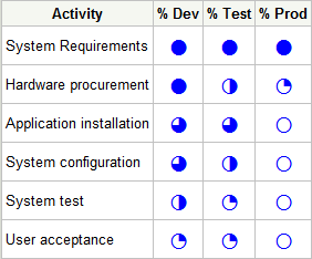 282x234 Adding Harvey Balls To Your Sas Reports