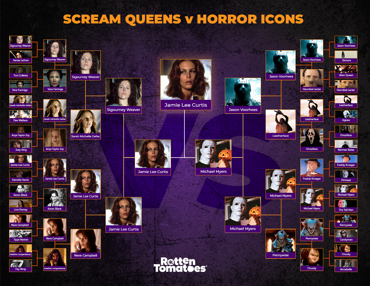 1290x1000 Rt Fans Crown Jamie Lee Curtis As Ultimate Scream Queen Ltlt Rotten