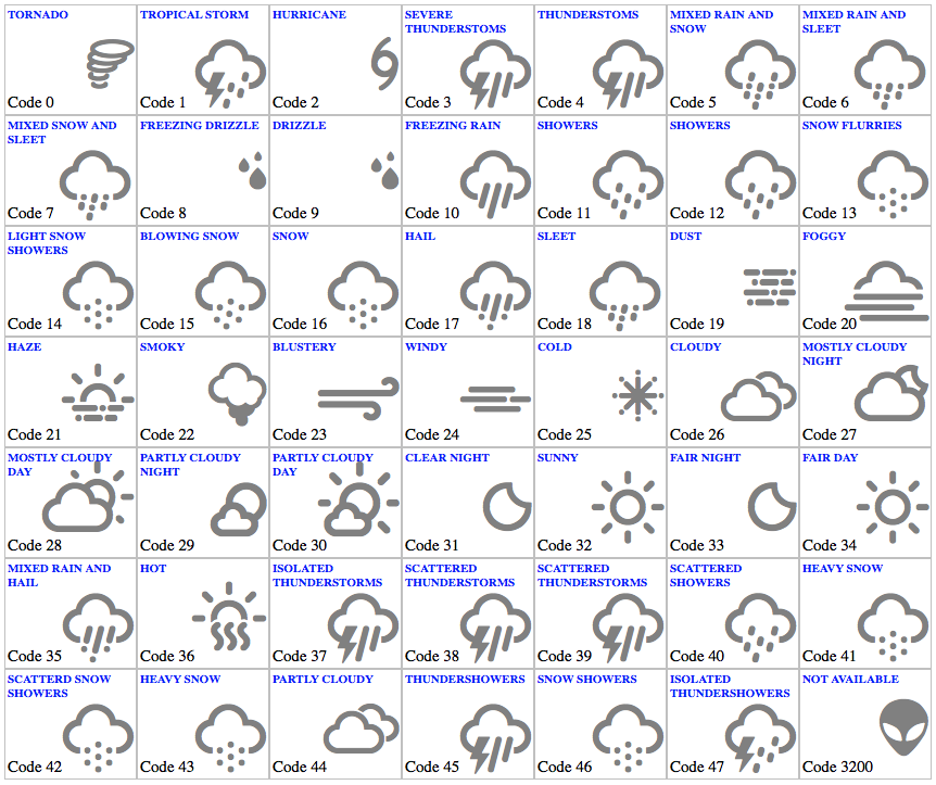 862x723 Yahoo! Weather Condition Code To Weather Icons Font Mapping Igor