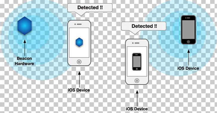 728x379 Ibeacon Apple Png, Clipart, Apple, Beacon, Brand, Communication