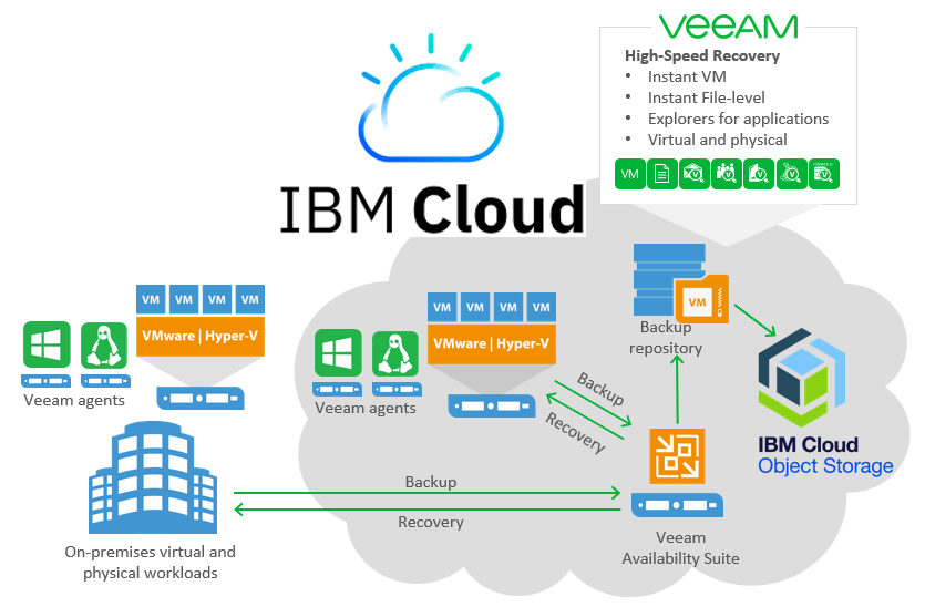835x548 Ibm Cloud Backup Solutions With Veeam