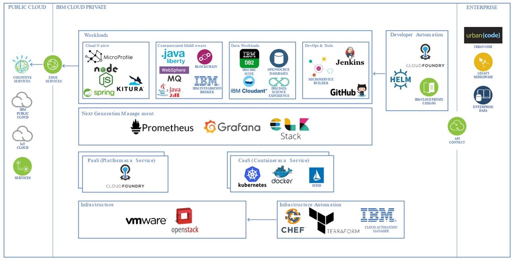 1024x520 Ibm Cloud Private Cloud Within Your Datacenters Net Rumbles