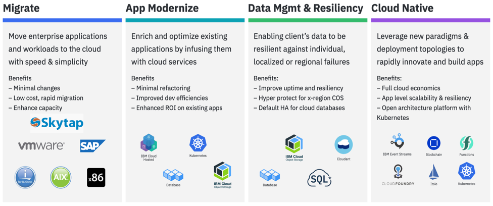 976x408 Ibm Cloud For Smarter Business